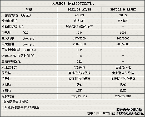 /ϵ EOS/307CCѡ˭