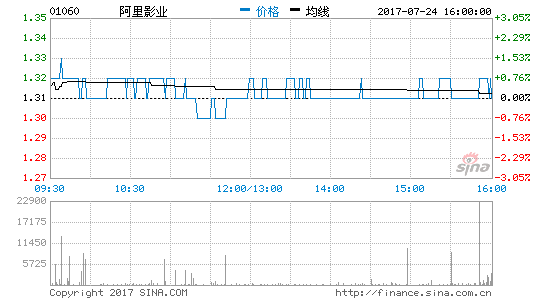 Ӱҵ13.3ƱƱ9.12%ɷ ֹɴ96.71%