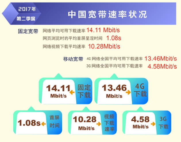 ʾҹƶû4Gƽʴﵽ13.46Mbit/s