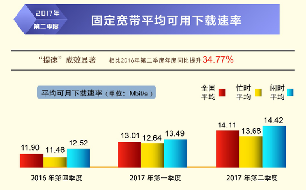 ʾҹƶû4Gƽʴﵽ13.46Mbit/s